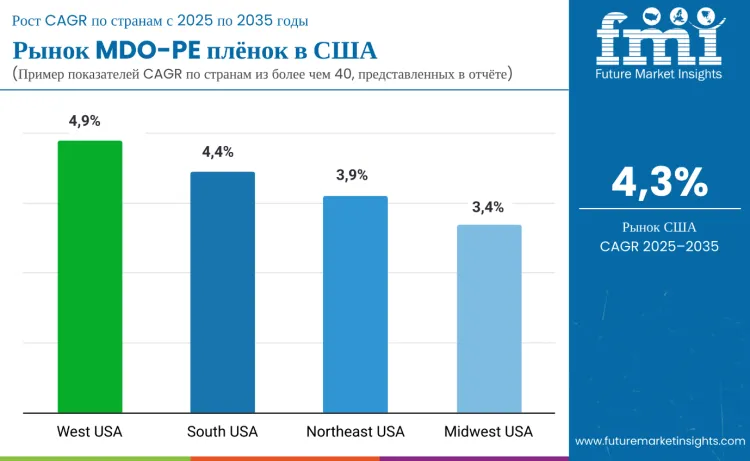 United States Mdo Pe Films Market By Country Ru