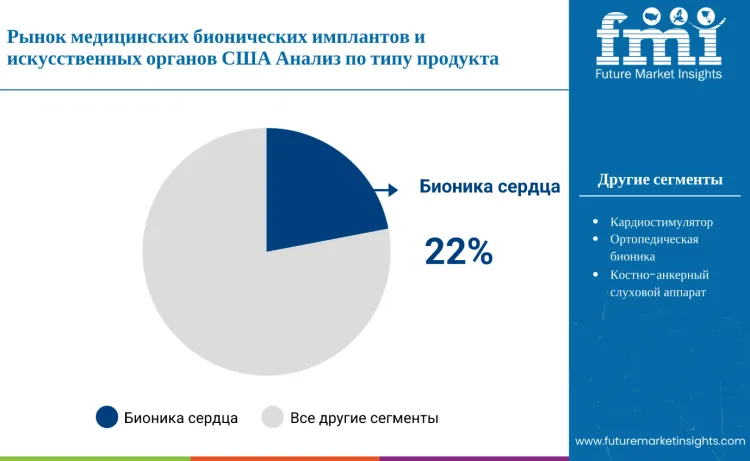United States Medical Bionic Implant And Artificial Organs Market By Product Type Ru