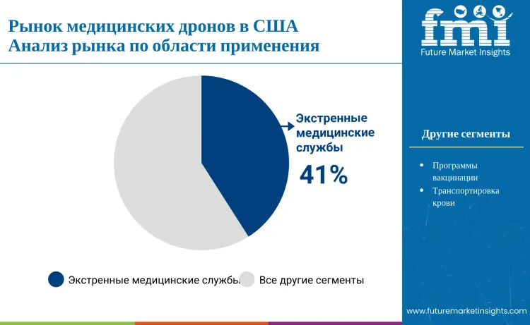 United States Medical Drones Market By Application Ru