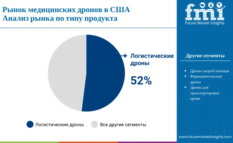 United States Medical Drones Market By Product Type Ru