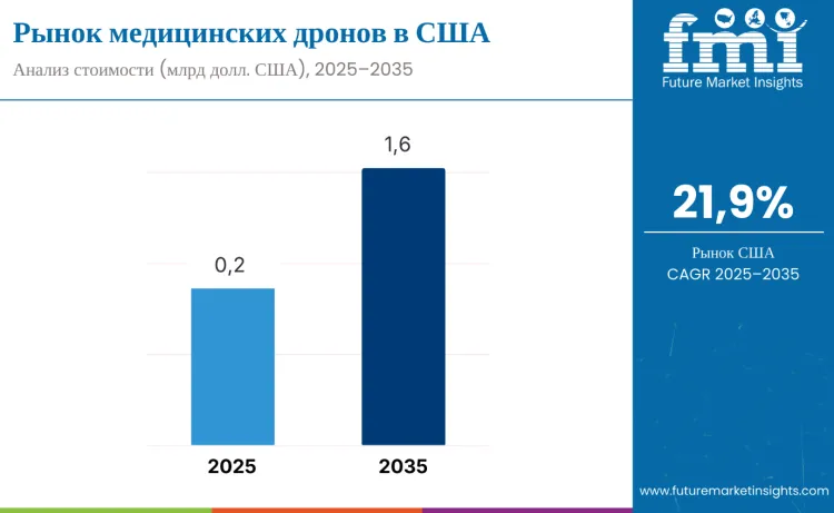 United States Medical Drones Market Ru