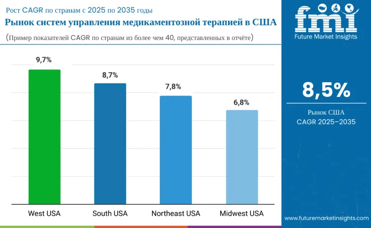 United States Medication Management System Market By Country Ru