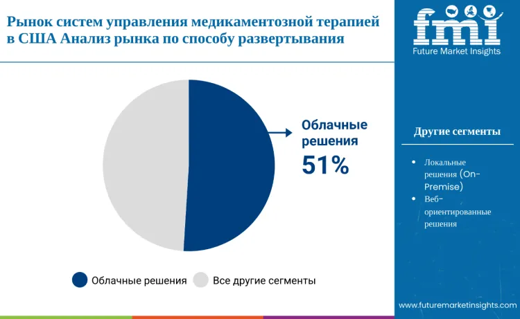 United States Medication Management System Market Delivery Type Ru