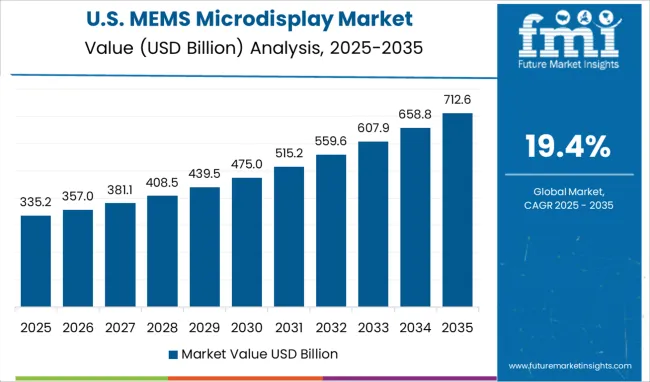 United States Mems Microdisplay Market Value Analysis 2025-2035