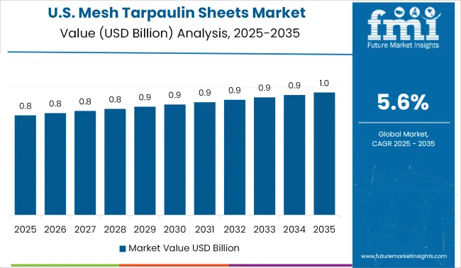 United States Mesh Tarpaulin Sheets Market