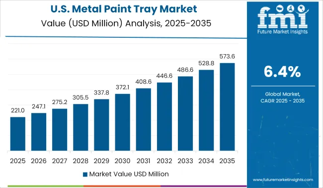 United States Metal Paint Tray Market Value Analysis 2025 To 2035