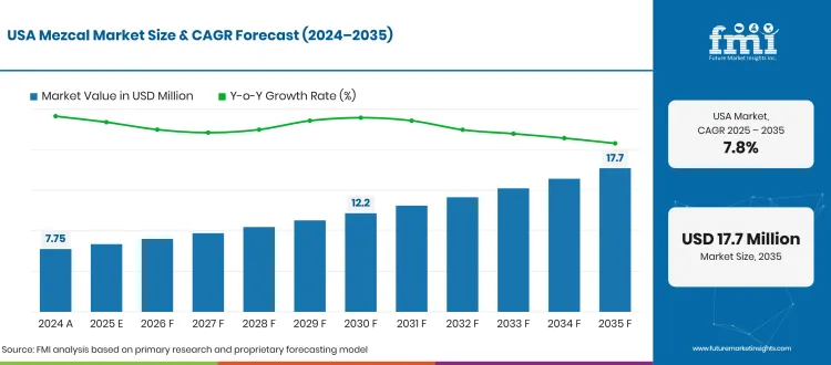 United States Mezcal Market Forecast Global