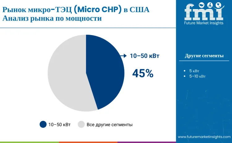 United States Micro Chp Market By Capacity Ru