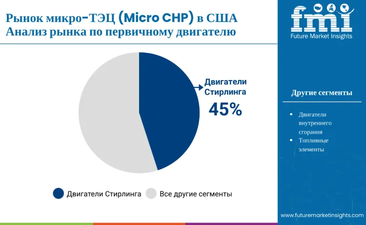 United States Micro Chp Market By Prime Mover Ru