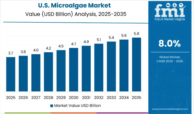 United States Microalgae Market Value Analysis 2025 To 2035