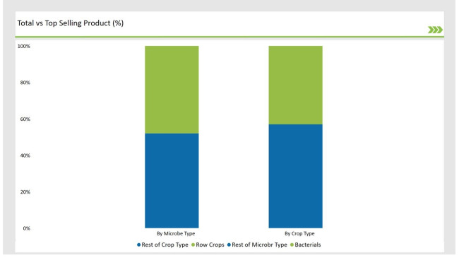 United States Microbial Seed Treatment Market Top Selling Product