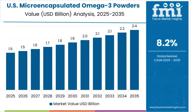 United States Microencapsulated Omega 3 Powders Market Country Value Analysis