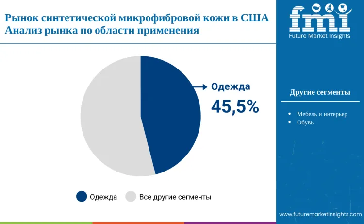 United States Microfiber Synthetic Leather Market By Application Ru