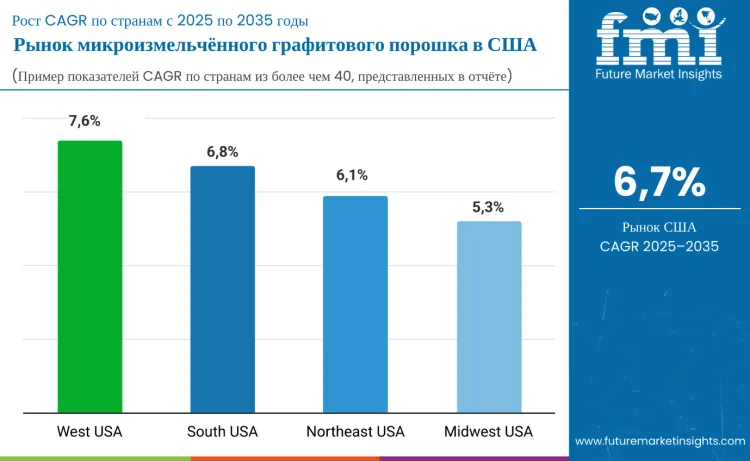 United States Microfined Graphite Powder Market By Country Ru
