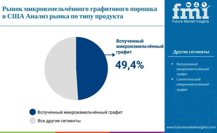 United States Microfined Graphite Powder Market By Product Type Ru