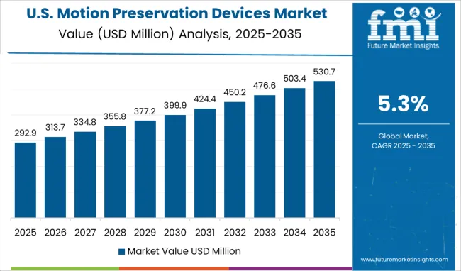 United States Motion Preservation Devices Market Value Analysis
