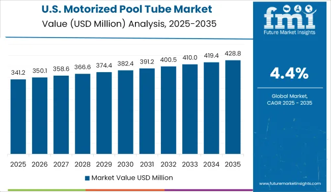 United States Motorized Pool Tube Market Value Analysis 2025 To 2035