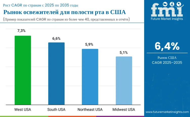United States Mouth Freshener Market By Country Ru