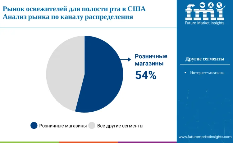 United States Mouth Freshener Market By Distribution Channel Ru