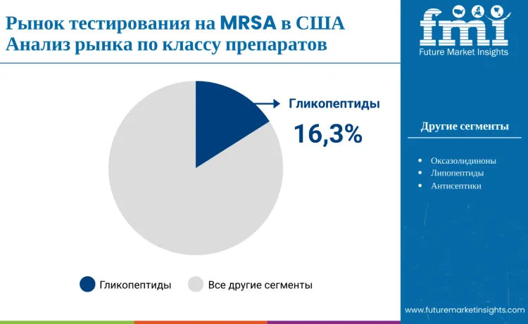 United States Mrsa Testing Market By Drug Class Ru