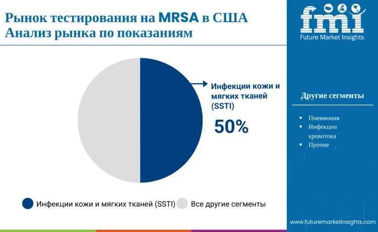 United States Mrsa Testing Market By Indicationb Ru