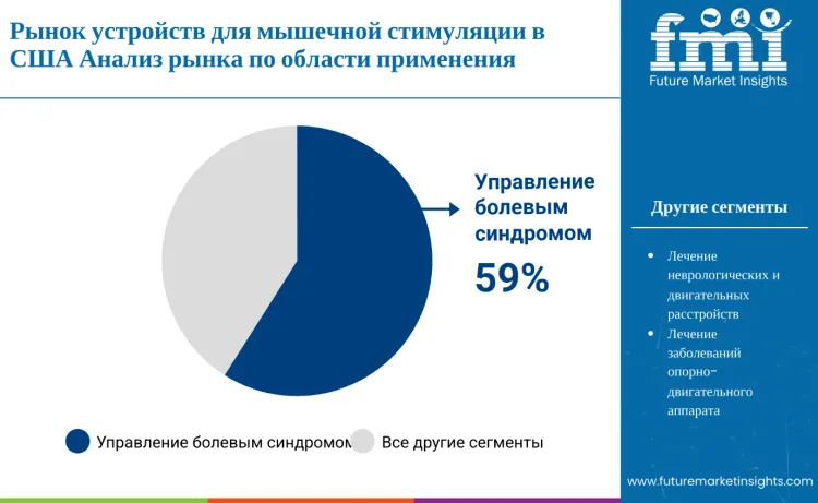 United States Muscle Stimulation Devices Market By Application Ru