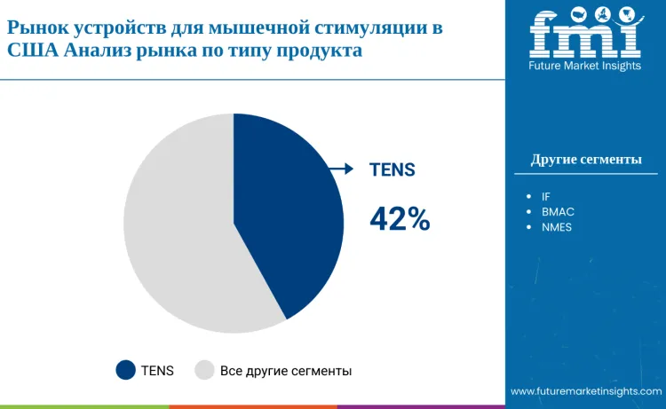 United States Muscle Stimulation Devices Market By Product Ru