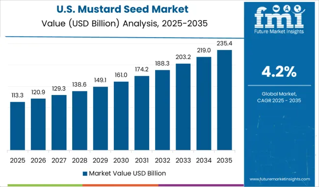 United States Mustard Seed Market Value Analysis