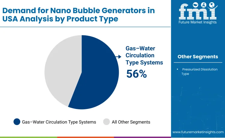 United States Nano Bubble Generators Market By Product Type