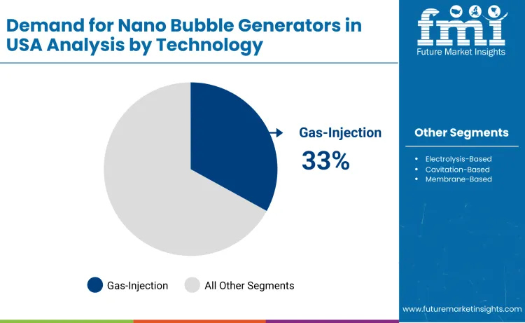 United States Nano Bubble Generators Market By Technology