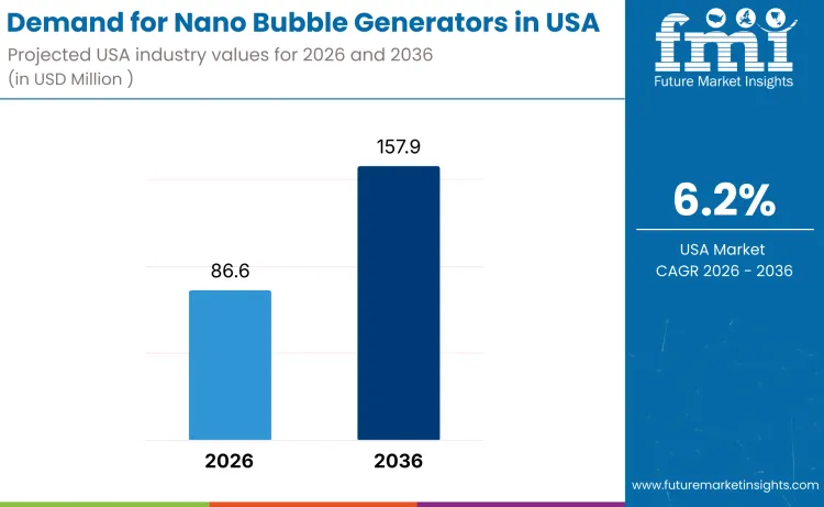 United States Nano Bubble Generators Market