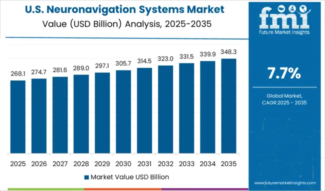 United States Neuronavigation Systems Market Value Analysis 2025-2035