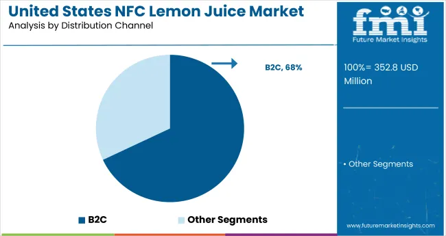 United States Nfc Lemon Juice Market Analysis By Distribution Channel