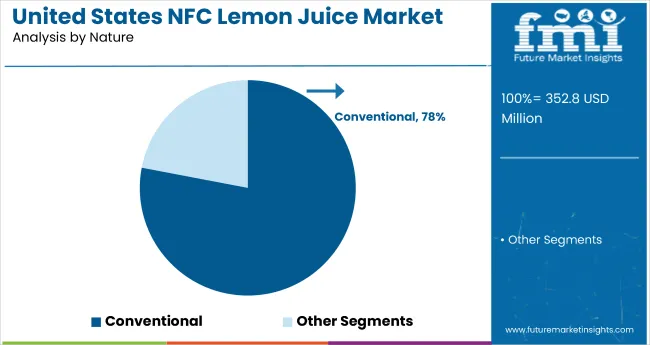 United States Nfc Lemon Juice Market Analysis By Nature