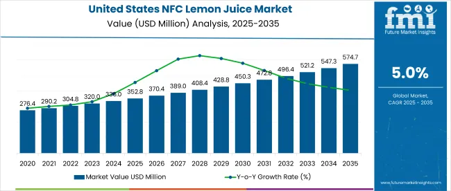United States Nfc Lemon Juice Market Market Value Analysis