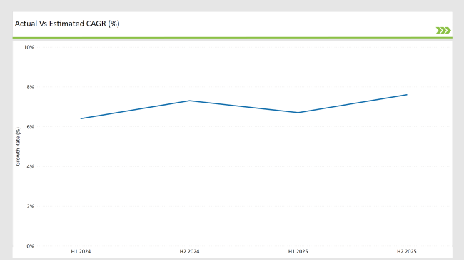 United States non-dairy Creamer Market Actual Vs Estimated Cagr