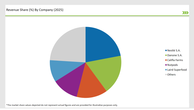 United States non-dairy Creamer Market Revenue Share By Company 2025
