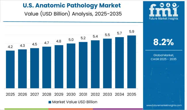 United States Of Anatomic Pathology Market Country Value Analysis
