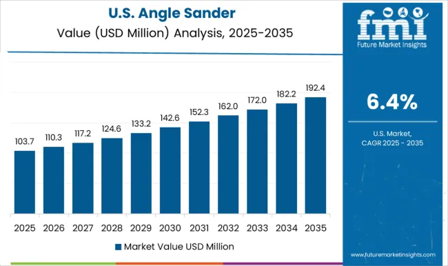 United States Of Angle Sander Market