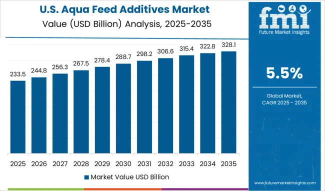United States Of Aqua Feed Additives Market