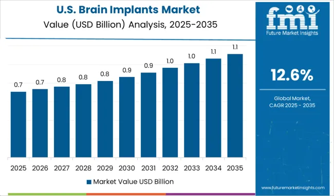 United States Of Brain Implants Market