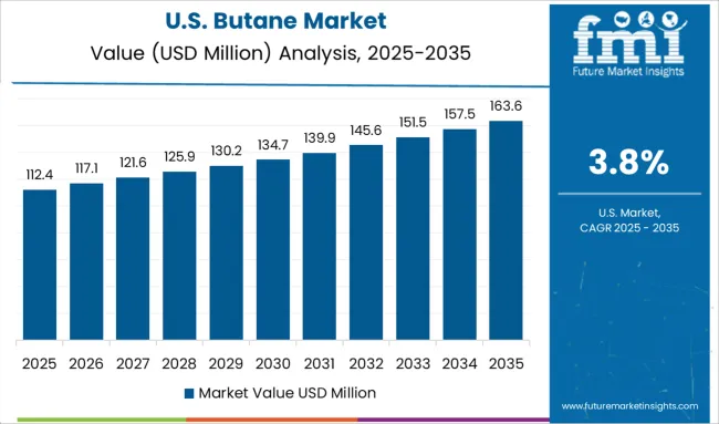 United States Of Butane Market