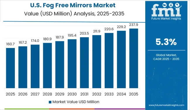 United States Of Fog Free Mirrors Market Country Value Analysis