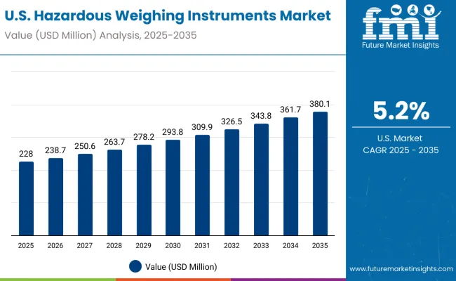 United States Of Hazardous Weighing Instruments Market