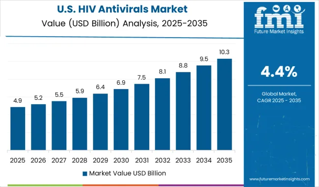 United States Of Hiv Antivirals Market