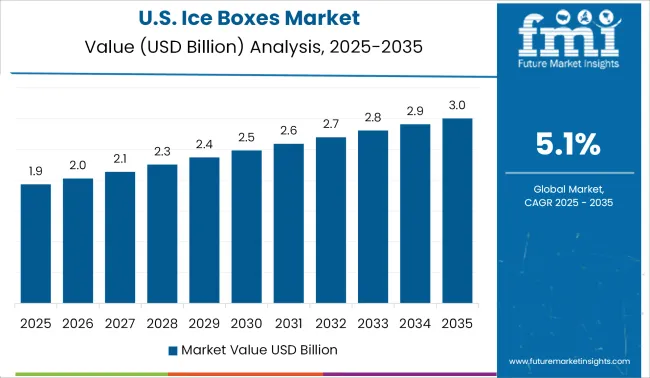 United States Of Ice Boxes Market