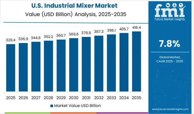United States Of Industrial Mixer Market