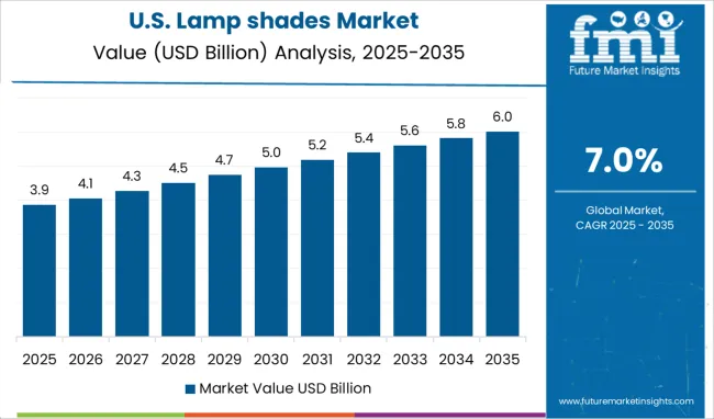 United States Of Lamp Shades Market Country Value Analysis