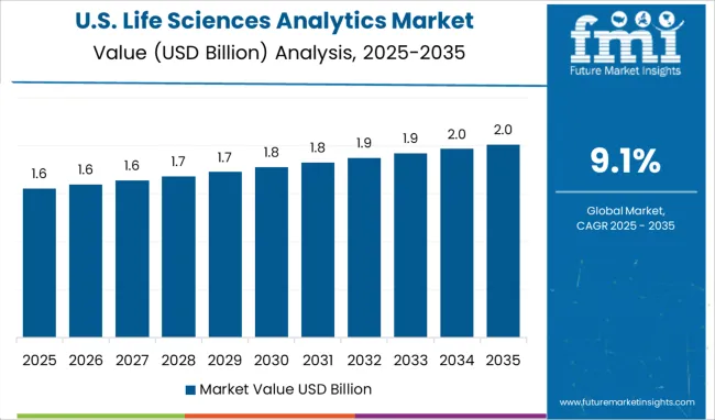 United States Of Life Sciences Analytics Market