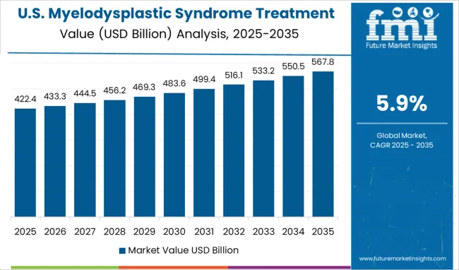 United States Of Myelodysplastic Syndrome Treatment Market Country Value Analysis